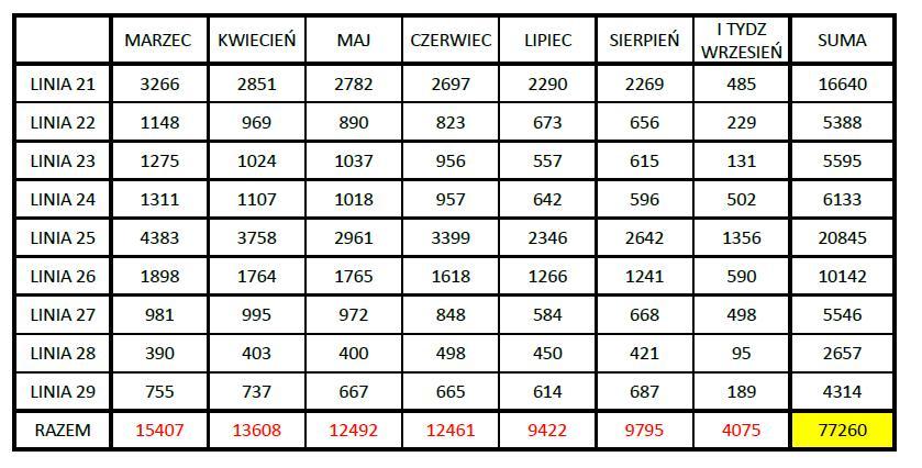 Ilości sprzedanych biletów w miesiącach na poszczególnych liniach