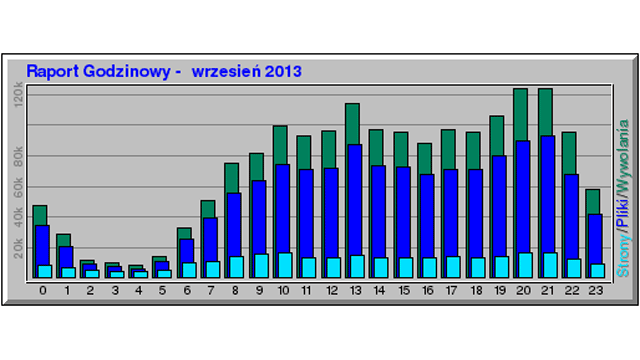 We wrześniu coraz więcej wejść