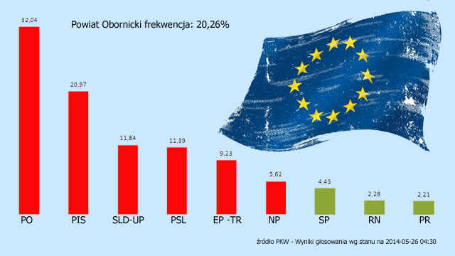 Wyniki wyborów do PE w Powiecie Obornickim