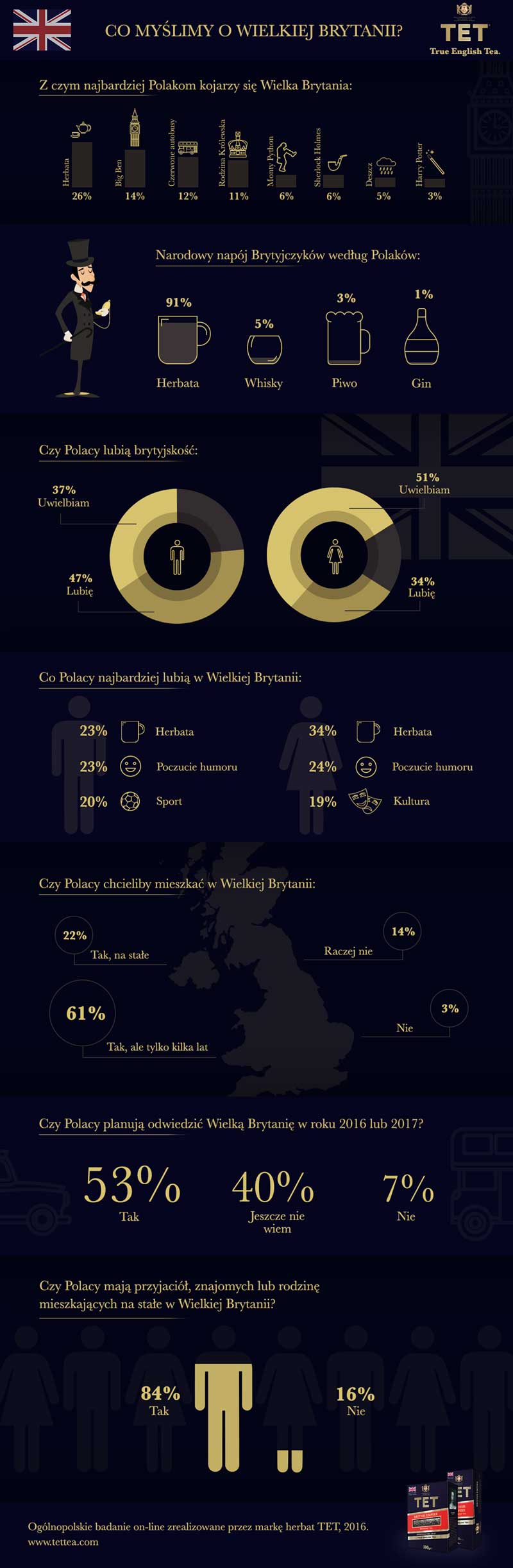 INFOGRAFIKA Co myslimy o Wielkiej Brytanii (002)