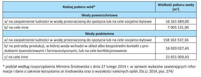 woda tabela