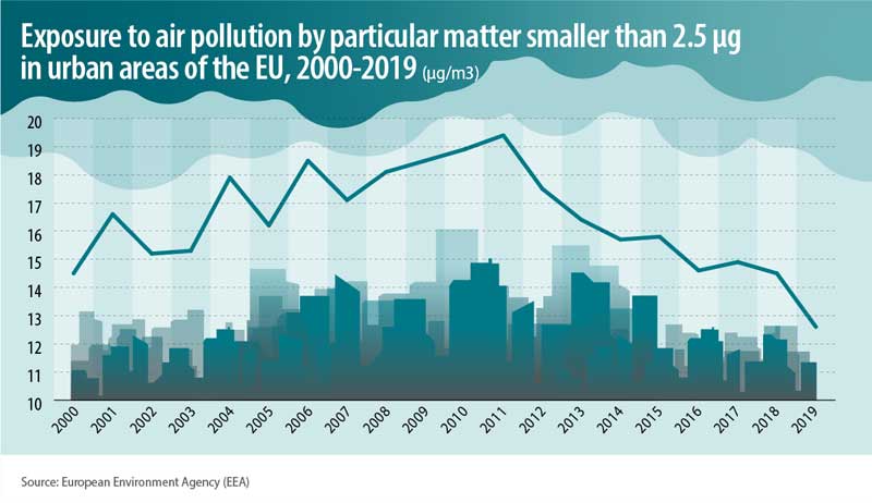Air pollution of urban areas