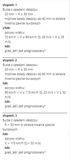 stopnie burze IMGW