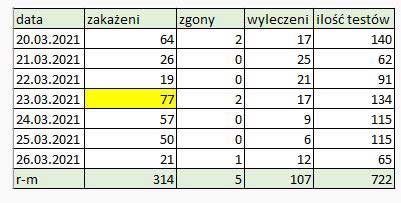 powiat obornicki koronawirus 20 26.03