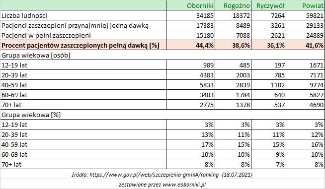 szczepienia powiat 18 07 2021