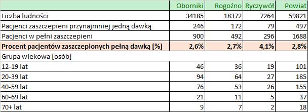 powiat obornicki koronawirus tydzień 25 07 2021