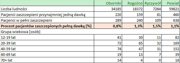 15 08 2021 ilosc szczepien