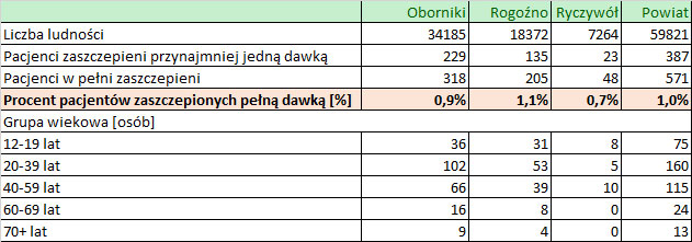 29 08 2021 ilosc szczepien