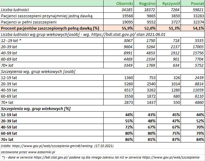 17 10 2021 analiza szczepien