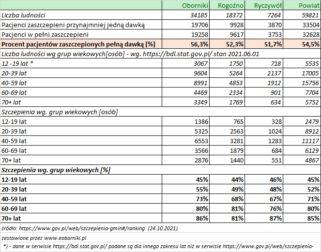24 10 2021 analiza szczepien