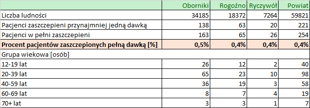 24 10 2021 ilosc szczepien