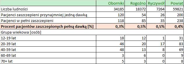 31 10 2021 ilosc szczepien