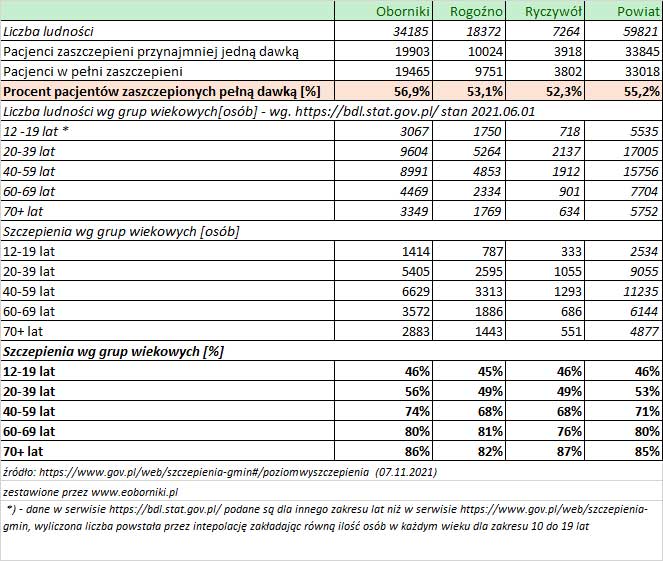 07 11 2021 analiza szczepien
