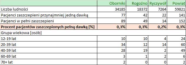 07 11 2021 ilosc szczepien