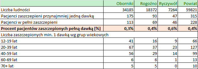 05 12 2021 ilosc szczepien