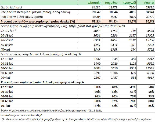 5 12 2021 analiza szczepien