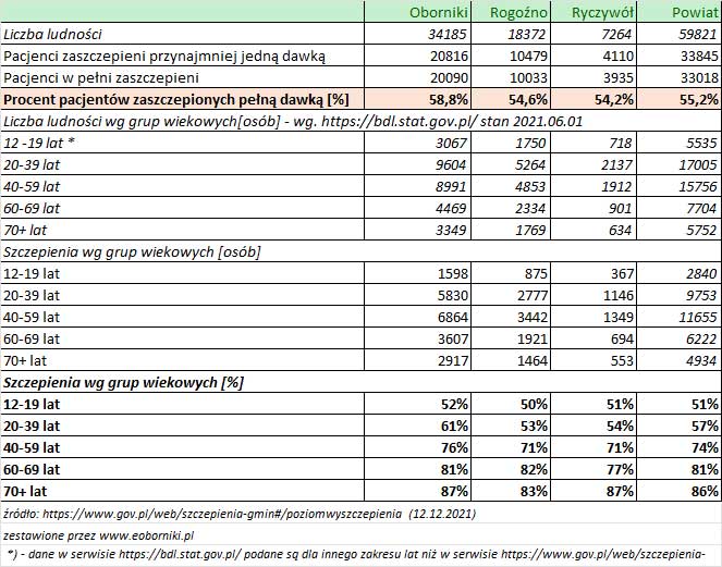 12 12 2021 analiza szczepien
