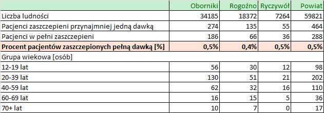 12 12 2021 ilosc szczepien