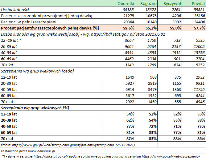 26 12 2021 analiza szczepien