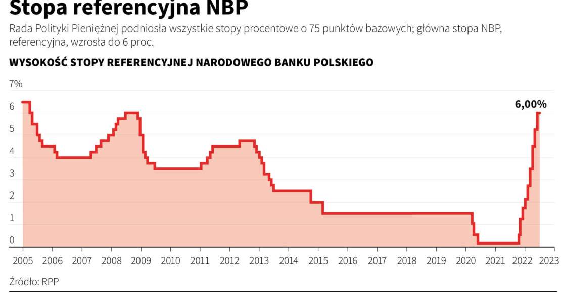 A. Stefaniak (DMK): Stopy procentowe już w Polsce nie wzrosną
