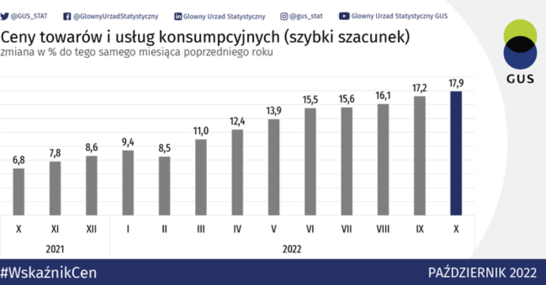 Kolejny wzrost inflacji!