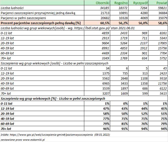 09 01 2022 analiza szczepien