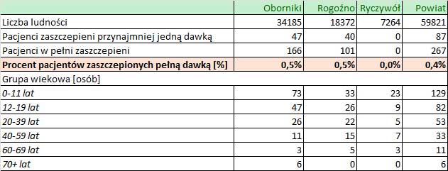 13 02 2022 ilosc szczepien