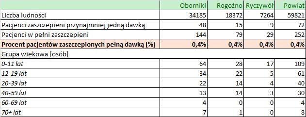 06 03 2022 ilosc szczepien