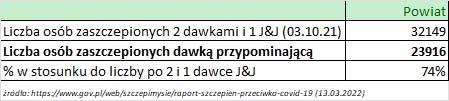 13 03 2022 dawka przypominajaca