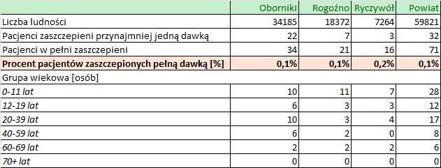 13 03 2022 ilosc szczepien