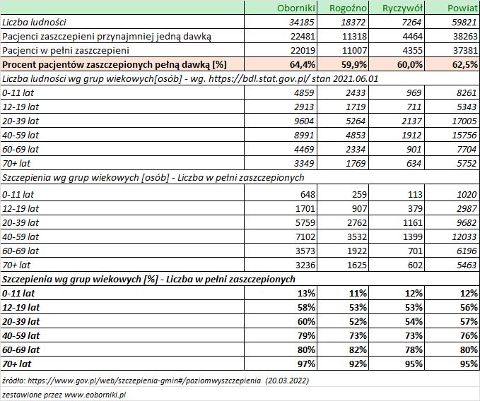 20 03 2022 analiza szczepien