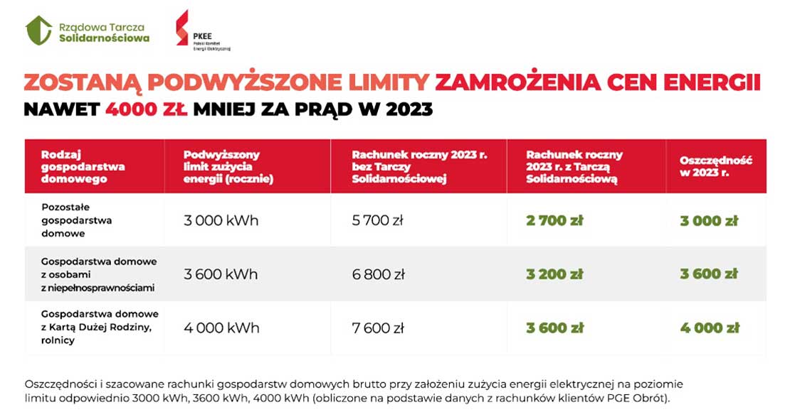 Wyższe limity zamrożenia cen energii - Sejm przyjął ustawę
