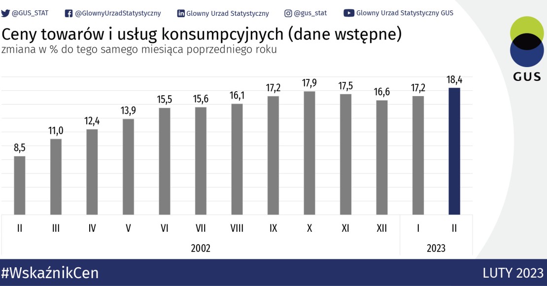 Drożyzna w Polsce najwyższa od 26 lat!