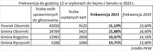 frekwencja12 2023